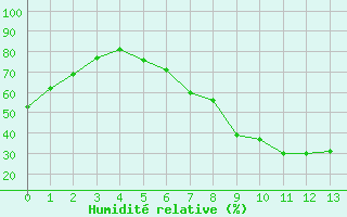 Courbe de l'humidit relative pour Krosno