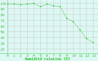 Courbe de l'humidité relative pour Langnau