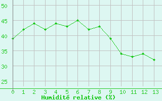 Courbe de l'humidit relative pour Puissalicon (34)