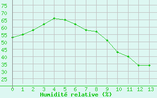 Courbe de l'humidit relative pour Besse-sur-Issole (83)