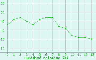 Courbe de l'humidité relative pour Grimentz (Sw)