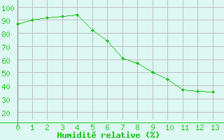 Courbe de l'humidit relative pour Zahony