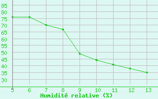 Courbe de l'humidité relative pour Livno