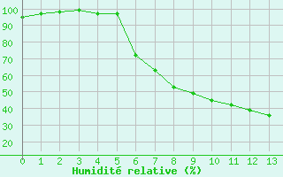 Courbe de l'humidit relative pour Lohr/Main-Halsbach