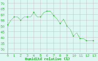 Courbe de l'humidit relative pour Stavropol / Shpakovskoye