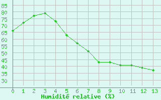 Courbe de l'humidit relative pour Johvi