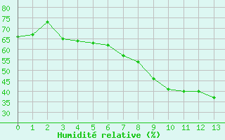 Courbe de l'humidit relative pour La Beaume (05)