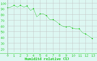 Courbe de l'humidit relative pour Saarbruecken / Ensheim