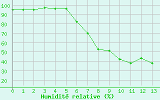 Courbe de l'humidit relative pour Buchen, Kr. Neckar-O