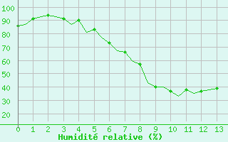 Courbe de l'humidit relative pour Poprad / Tatry