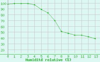 Courbe de l'humidit relative pour Halsua Kanala Purola