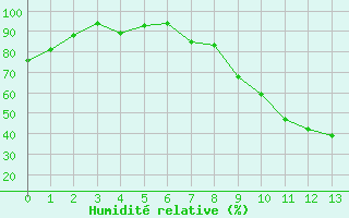Courbe de l'humidit relative pour Saint-Andr-de-Sangonis (34)