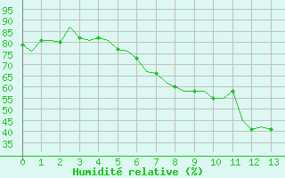 Courbe de l'humidité relative pour Nuernberg