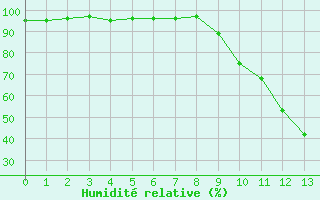 Courbe de l'humidit relative pour Goldbach-Altenbach (68)
