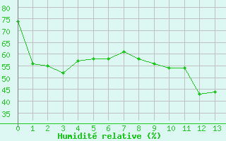 Courbe de l'humidité relative pour Bonneval - Nivose (73)