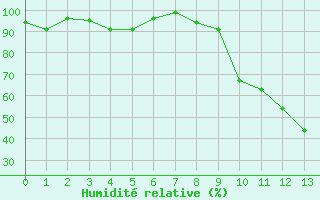 Courbe de l'humidit relative pour Lugo / Rozas