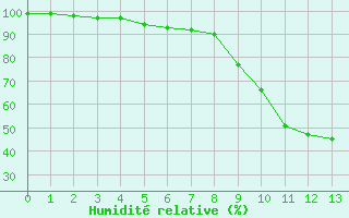 Courbe de l'humidit relative pour Ble / Mulhouse (68)