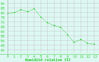 Courbe de l'humidit relative pour Jelgava