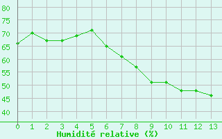Courbe de l'humidit relative pour Stoetten