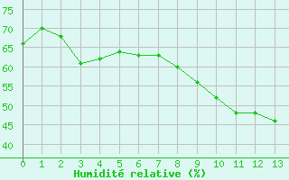 Courbe de l'humidité relative pour La Beaume (05)