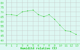 Courbe de l'humidité relative pour Lunel (34)
