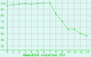 Courbe de l'humidit relative pour Aboyne