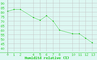 Courbe de l'humidit relative pour Bujarraloz