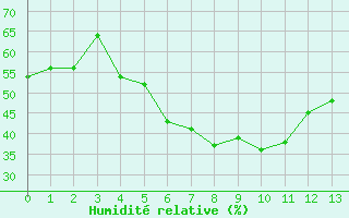 Courbe de l'humidité relative pour Alistro (2B)