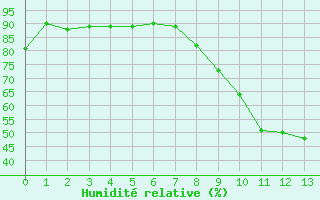 Courbe de l'humidit relative pour Eymoutiers (87)