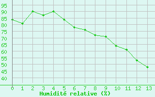 Courbe de l'humidit relative pour Wdenswil