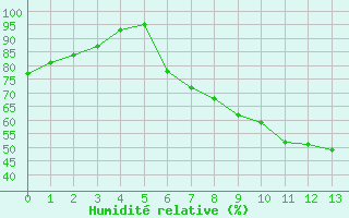 Courbe de l'humidit relative pour Emden-Koenigspolder