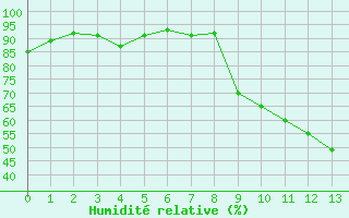 Courbe de l'humidité relative pour Mende - Chabrits (48)