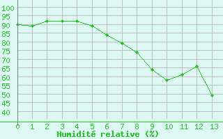 Courbe de l'humidit relative pour Kalisz