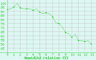 Courbe de l'humidit relative pour Shannon Airport