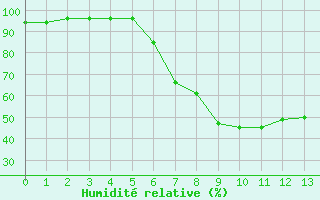 Courbe de l'humidit relative pour Cimpulung