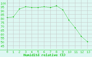 Courbe de l'humidit relative pour Orthez (64)