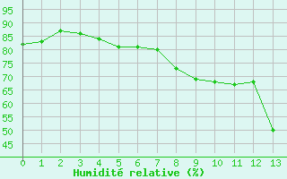 Courbe de l'humidit relative pour Saint-Dizier (52)