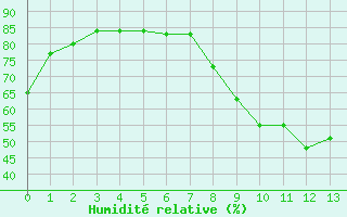 Courbe de l'humidité relative pour Neuchatel (Sw)