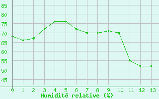 Courbe de l'humidité relative pour Puimisson (34)