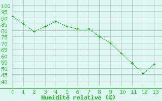 Courbe de l'humidit relative pour Oschatz