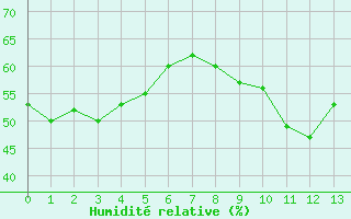 Courbe de l'humidit relative pour Als (30)