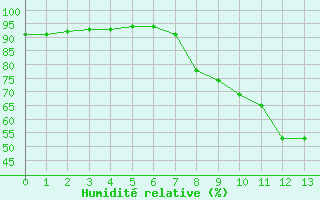 Courbe de l'humidit relative pour Tamarite de Litera