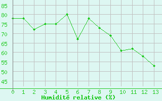 Courbe de l'humidit relative pour Cadenet (84)