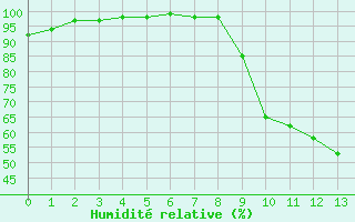 Courbe de l'humidit relative pour Palaminy (31)