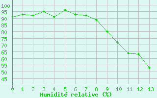 Courbe de l'humidit relative pour Oschatz