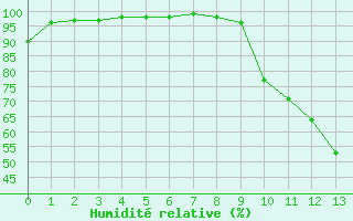 Courbe de l'humidit relative pour Montauban (82)
