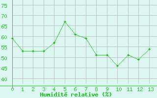 Courbe de l'humidit relative pour Neu Ulrichstein