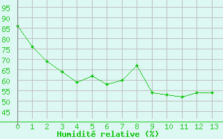 Courbe de l'humidit relative pour Biscarrosse (40)
