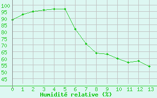 Courbe de l'humidit relative pour Stryn