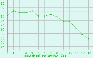 Courbe de l'humidit relative pour Le Bourget (93)